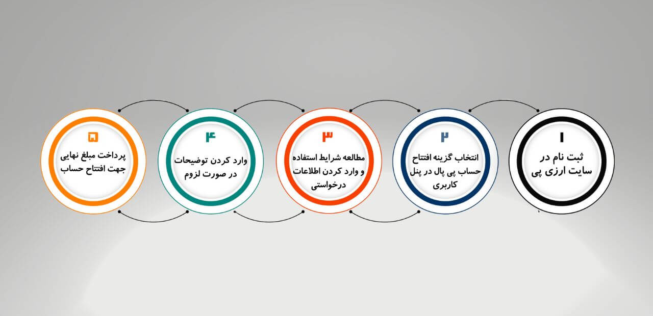 نحوه راه اندازی حساب پی پال