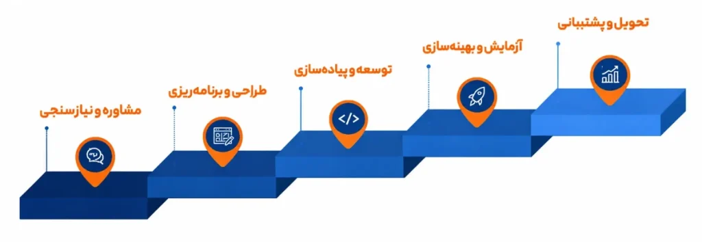 مسیر طراحی سایت